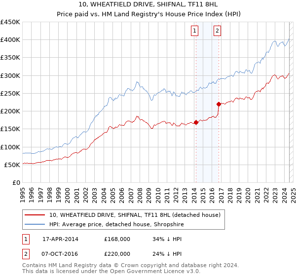 10, WHEATFIELD DRIVE, SHIFNAL, TF11 8HL: Price paid vs HM Land Registry's House Price Index