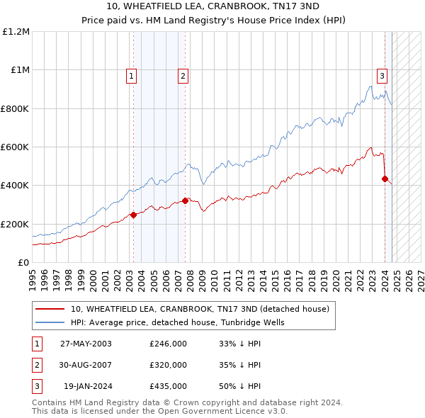 10, WHEATFIELD LEA, CRANBROOK, TN17 3ND: Price paid vs HM Land Registry's House Price Index