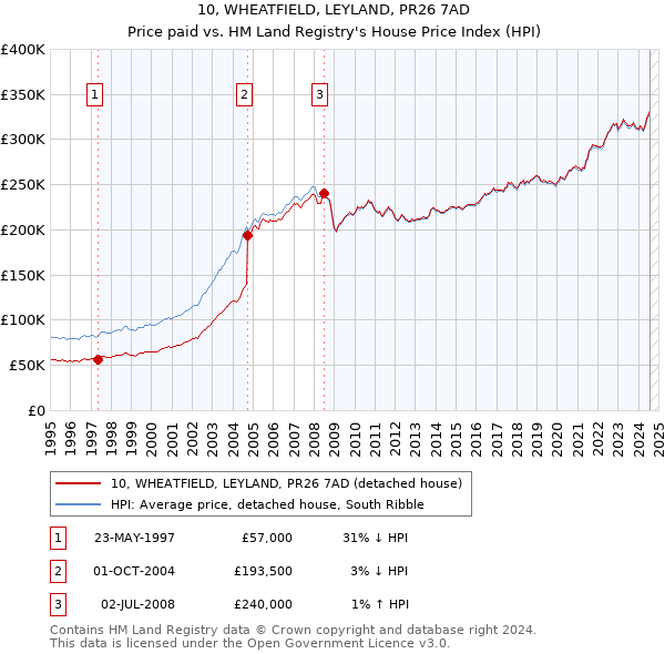 10, WHEATFIELD, LEYLAND, PR26 7AD: Price paid vs HM Land Registry's House Price Index