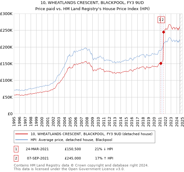 10, WHEATLANDS CRESCENT, BLACKPOOL, FY3 9UD: Price paid vs HM Land Registry's House Price Index