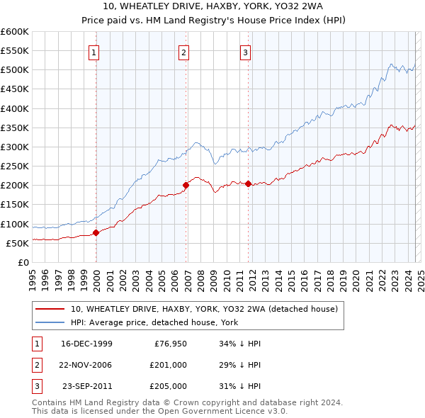 10, WHEATLEY DRIVE, HAXBY, YORK, YO32 2WA: Price paid vs HM Land Registry's House Price Index