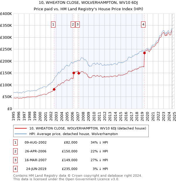 10, WHEATON CLOSE, WOLVERHAMPTON, WV10 6DJ: Price paid vs HM Land Registry's House Price Index