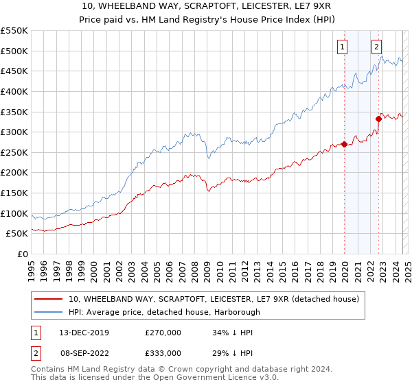 10, WHEELBAND WAY, SCRAPTOFT, LEICESTER, LE7 9XR: Price paid vs HM Land Registry's House Price Index