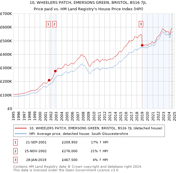 10, WHEELERS PATCH, EMERSONS GREEN, BRISTOL, BS16 7JL: Price paid vs HM Land Registry's House Price Index