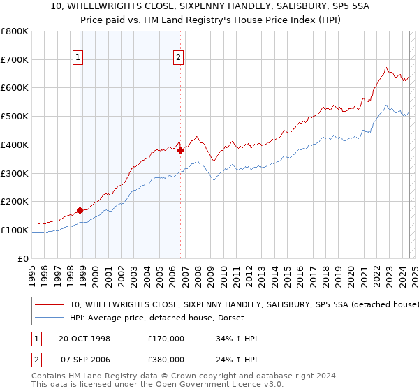 10, WHEELWRIGHTS CLOSE, SIXPENNY HANDLEY, SALISBURY, SP5 5SA: Price paid vs HM Land Registry's House Price Index