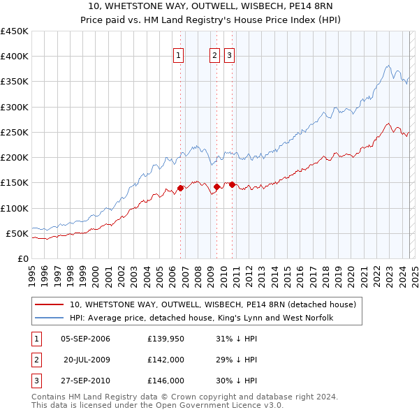 10, WHETSTONE WAY, OUTWELL, WISBECH, PE14 8RN: Price paid vs HM Land Registry's House Price Index