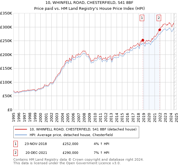 10, WHINFELL ROAD, CHESTERFIELD, S41 8BF: Price paid vs HM Land Registry's House Price Index