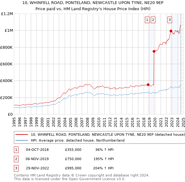 10, WHINFELL ROAD, PONTELAND, NEWCASTLE UPON TYNE, NE20 9EP: Price paid vs HM Land Registry's House Price Index