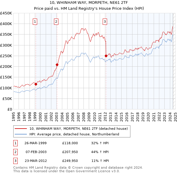 10, WHINHAM WAY, MORPETH, NE61 2TF: Price paid vs HM Land Registry's House Price Index