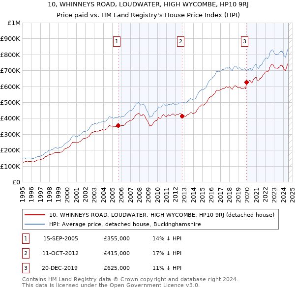 10, WHINNEYS ROAD, LOUDWATER, HIGH WYCOMBE, HP10 9RJ: Price paid vs HM Land Registry's House Price Index