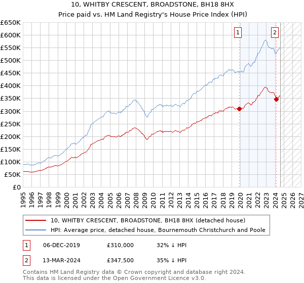 10, WHITBY CRESCENT, BROADSTONE, BH18 8HX: Price paid vs HM Land Registry's House Price Index