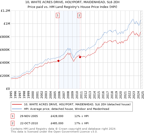 10, WHITE ACRES DRIVE, HOLYPORT, MAIDENHEAD, SL6 2EH: Price paid vs HM Land Registry's House Price Index