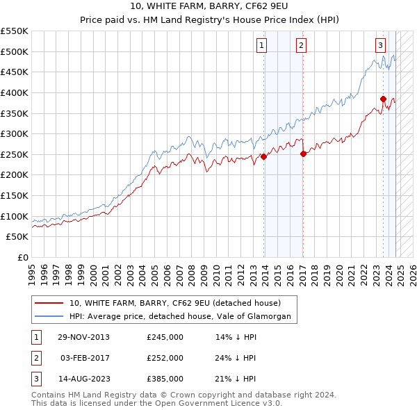 10, WHITE FARM, BARRY, CF62 9EU: Price paid vs HM Land Registry's House Price Index