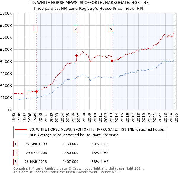 10, WHITE HORSE MEWS, SPOFFORTH, HARROGATE, HG3 1NE: Price paid vs HM Land Registry's House Price Index