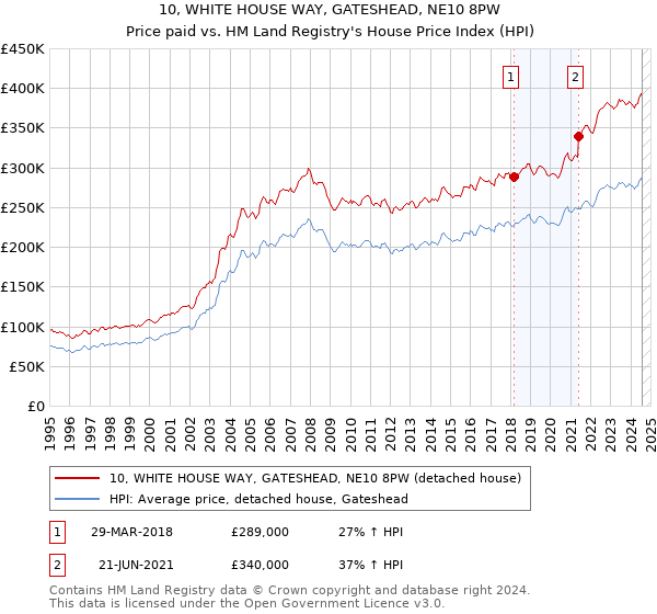 10, WHITE HOUSE WAY, GATESHEAD, NE10 8PW: Price paid vs HM Land Registry's House Price Index