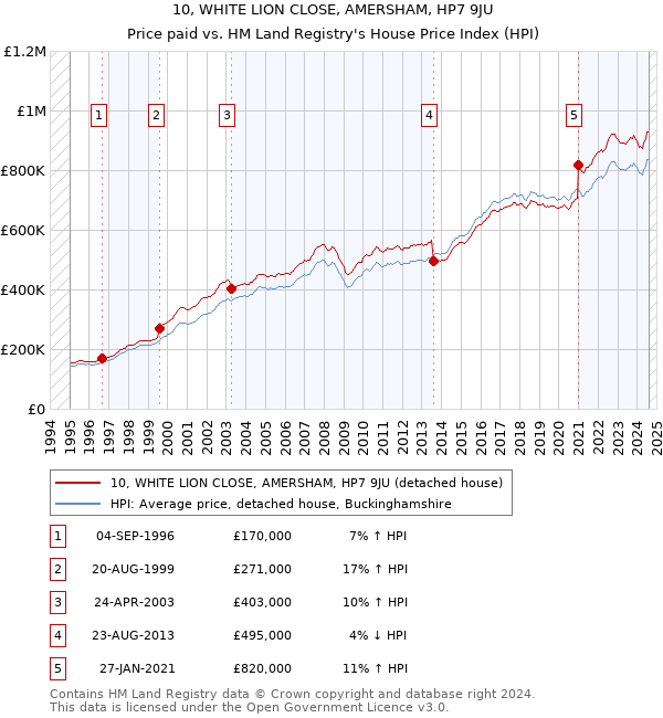 10, WHITE LION CLOSE, AMERSHAM, HP7 9JU: Price paid vs HM Land Registry's House Price Index