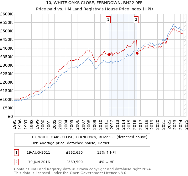 10, WHITE OAKS CLOSE, FERNDOWN, BH22 9FF: Price paid vs HM Land Registry's House Price Index