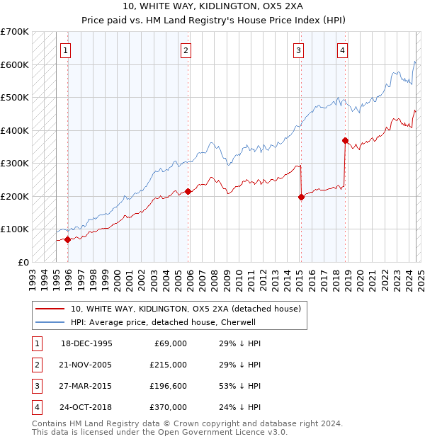 10, WHITE WAY, KIDLINGTON, OX5 2XA: Price paid vs HM Land Registry's House Price Index