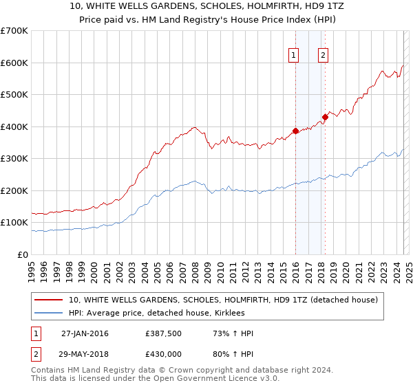 10, WHITE WELLS GARDENS, SCHOLES, HOLMFIRTH, HD9 1TZ: Price paid vs HM Land Registry's House Price Index