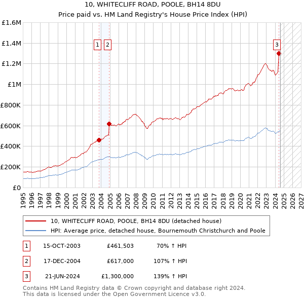 10, WHITECLIFF ROAD, POOLE, BH14 8DU: Price paid vs HM Land Registry's House Price Index