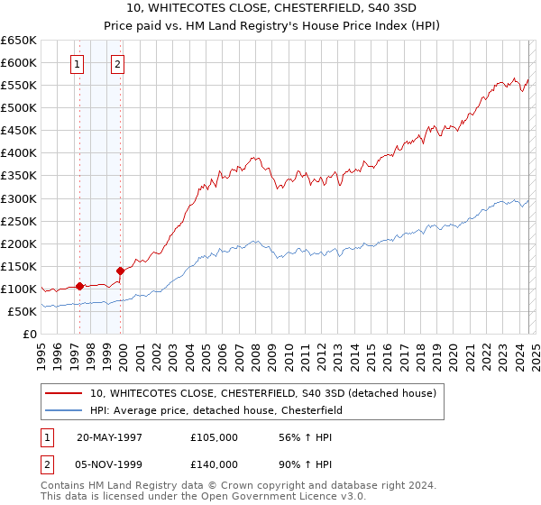 10, WHITECOTES CLOSE, CHESTERFIELD, S40 3SD: Price paid vs HM Land Registry's House Price Index