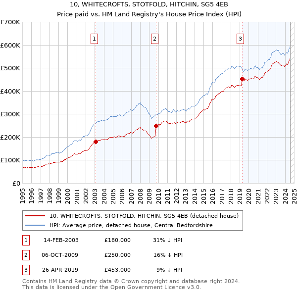 10, WHITECROFTS, STOTFOLD, HITCHIN, SG5 4EB: Price paid vs HM Land Registry's House Price Index