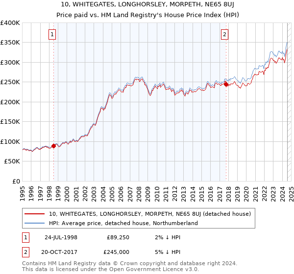 10, WHITEGATES, LONGHORSLEY, MORPETH, NE65 8UJ: Price paid vs HM Land Registry's House Price Index