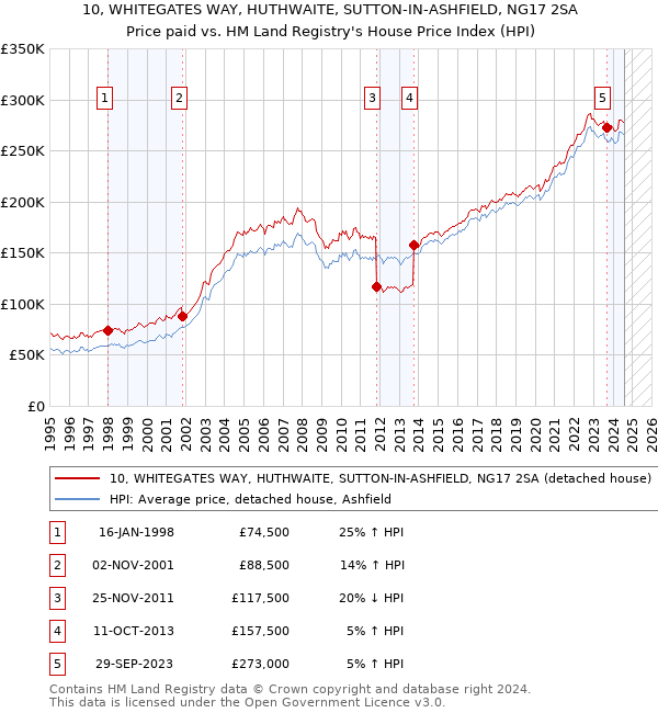 10, WHITEGATES WAY, HUTHWAITE, SUTTON-IN-ASHFIELD, NG17 2SA: Price paid vs HM Land Registry's House Price Index