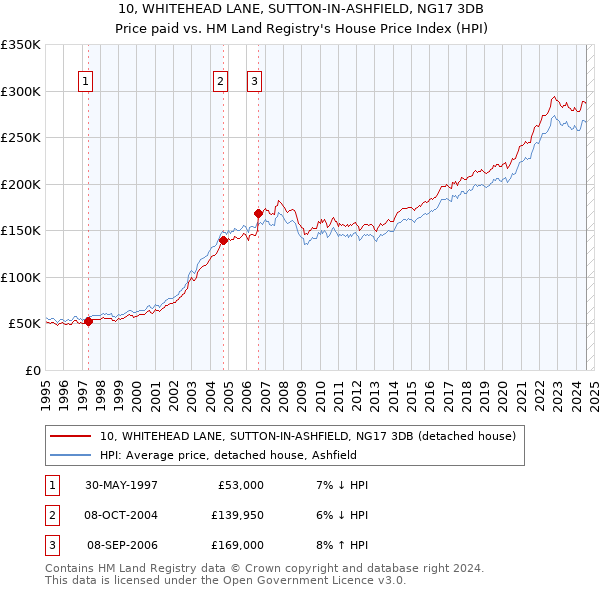 10, WHITEHEAD LANE, SUTTON-IN-ASHFIELD, NG17 3DB: Price paid vs HM Land Registry's House Price Index