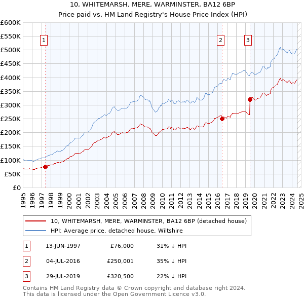 10, WHITEMARSH, MERE, WARMINSTER, BA12 6BP: Price paid vs HM Land Registry's House Price Index