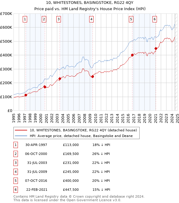 10, WHITESTONES, BASINGSTOKE, RG22 4QY: Price paid vs HM Land Registry's House Price Index