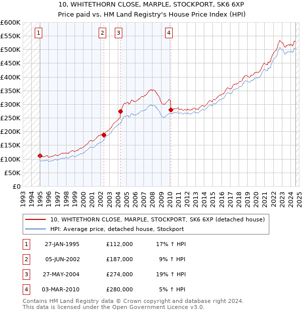 10, WHITETHORN CLOSE, MARPLE, STOCKPORT, SK6 6XP: Price paid vs HM Land Registry's House Price Index