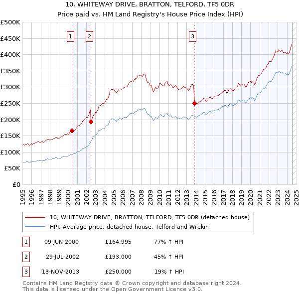 10, WHITEWAY DRIVE, BRATTON, TELFORD, TF5 0DR: Price paid vs HM Land Registry's House Price Index