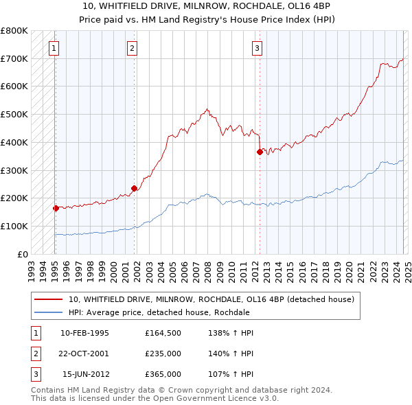 10, WHITFIELD DRIVE, MILNROW, ROCHDALE, OL16 4BP: Price paid vs HM Land Registry's House Price Index