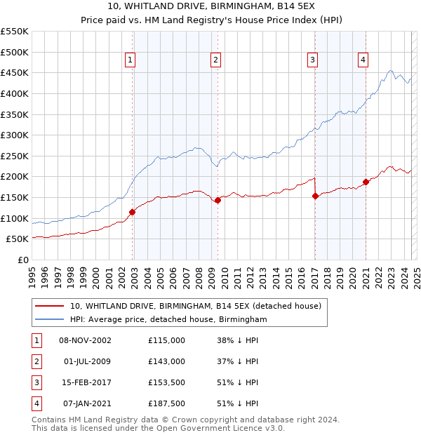 10, WHITLAND DRIVE, BIRMINGHAM, B14 5EX: Price paid vs HM Land Registry's House Price Index