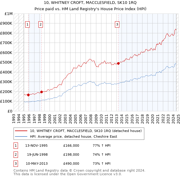 10, WHITNEY CROFT, MACCLESFIELD, SK10 1RQ: Price paid vs HM Land Registry's House Price Index