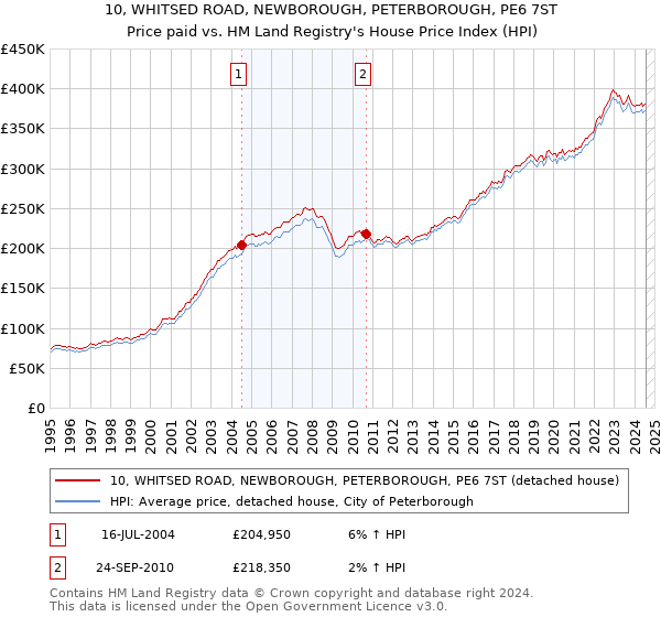 10, WHITSED ROAD, NEWBOROUGH, PETERBOROUGH, PE6 7ST: Price paid vs HM Land Registry's House Price Index