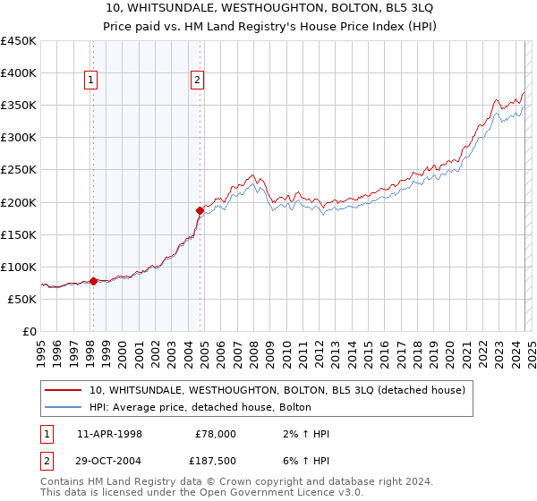 10, WHITSUNDALE, WESTHOUGHTON, BOLTON, BL5 3LQ: Price paid vs HM Land Registry's House Price Index