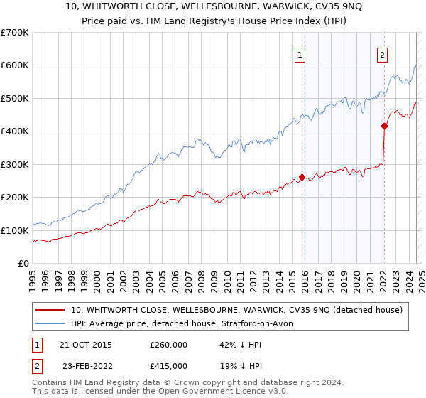 10, WHITWORTH CLOSE, WELLESBOURNE, WARWICK, CV35 9NQ: Price paid vs HM Land Registry's House Price Index