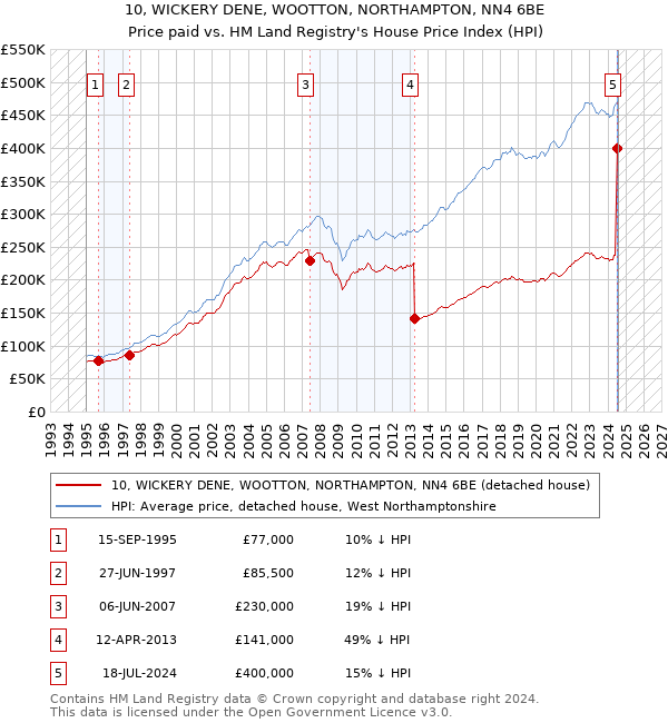 10, WICKERY DENE, WOOTTON, NORTHAMPTON, NN4 6BE: Price paid vs HM Land Registry's House Price Index