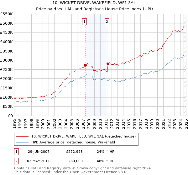 10, WICKET DRIVE, WAKEFIELD, WF1 3AL: Price paid vs HM Land Registry's House Price Index