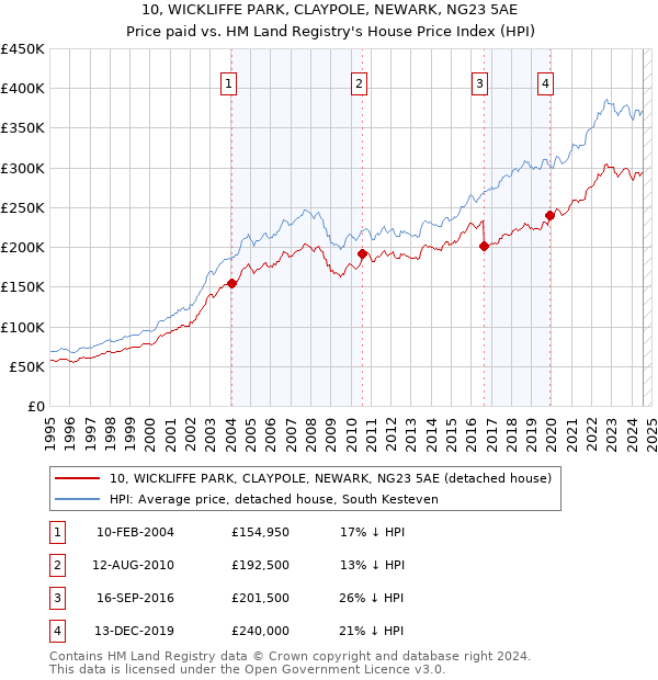 10, WICKLIFFE PARK, CLAYPOLE, NEWARK, NG23 5AE: Price paid vs HM Land Registry's House Price Index