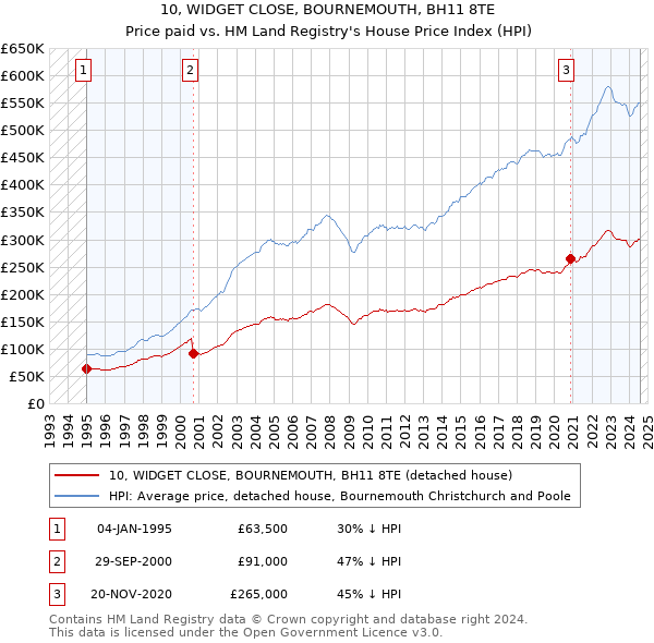 10, WIDGET CLOSE, BOURNEMOUTH, BH11 8TE: Price paid vs HM Land Registry's House Price Index