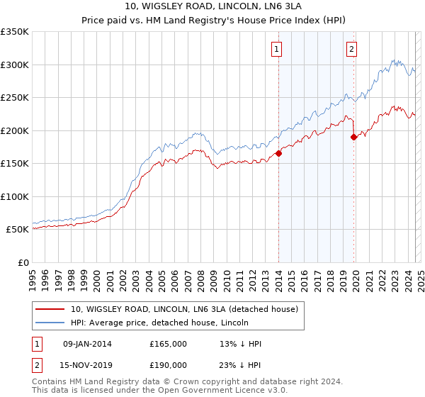 10, WIGSLEY ROAD, LINCOLN, LN6 3LA: Price paid vs HM Land Registry's House Price Index