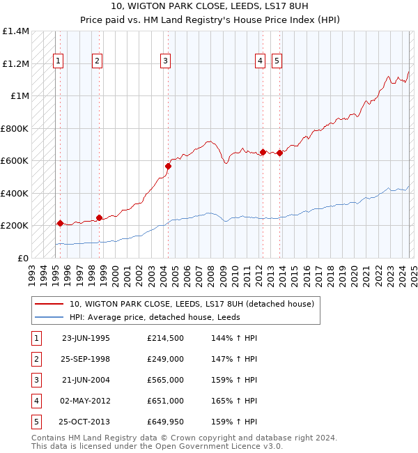 10, WIGTON PARK CLOSE, LEEDS, LS17 8UH: Price paid vs HM Land Registry's House Price Index