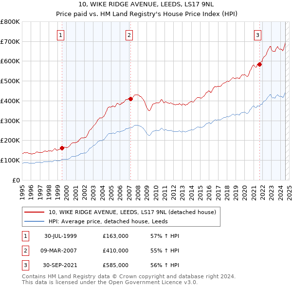 10, WIKE RIDGE AVENUE, LEEDS, LS17 9NL: Price paid vs HM Land Registry's House Price Index