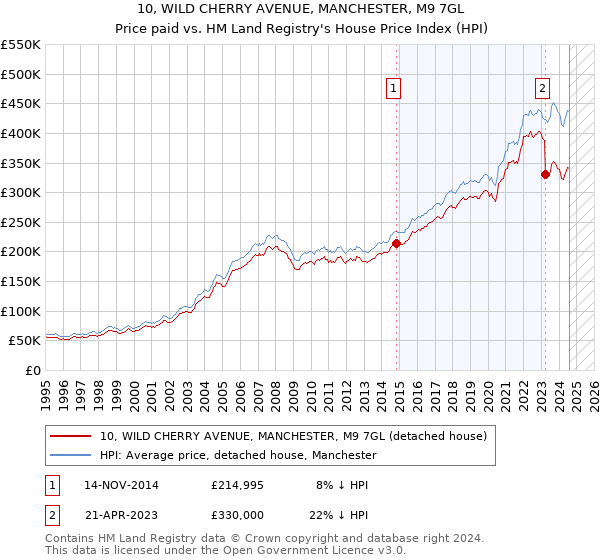 10, WILD CHERRY AVENUE, MANCHESTER, M9 7GL: Price paid vs HM Land Registry's House Price Index