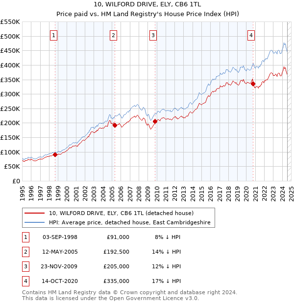 10, WILFORD DRIVE, ELY, CB6 1TL: Price paid vs HM Land Registry's House Price Index