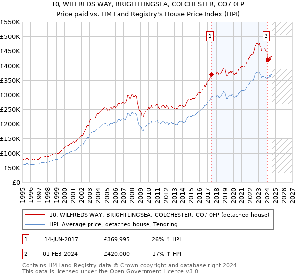 10, WILFREDS WAY, BRIGHTLINGSEA, COLCHESTER, CO7 0FP: Price paid vs HM Land Registry's House Price Index