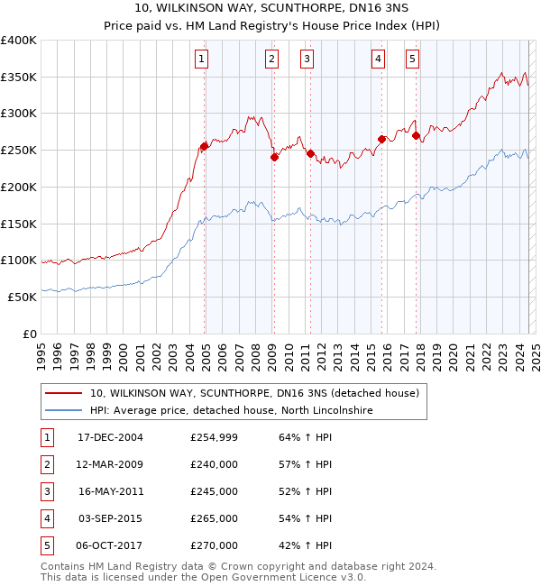 10, WILKINSON WAY, SCUNTHORPE, DN16 3NS: Price paid vs HM Land Registry's House Price Index